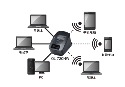 QL-720NW带有网络共享打印功能